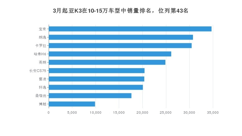 起亚k3销量