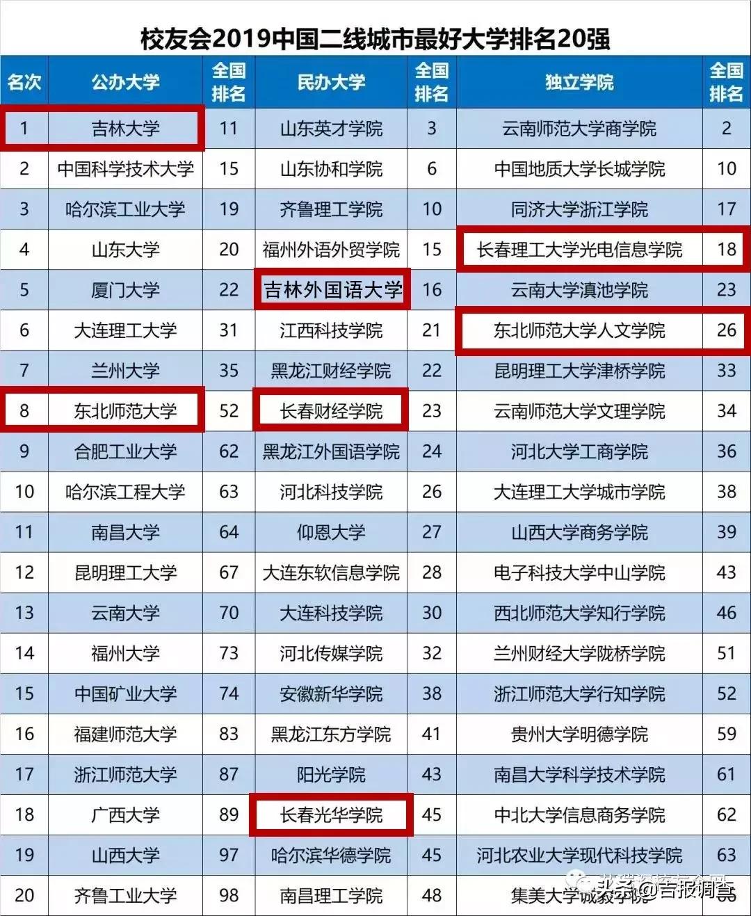 全国师范大学排名2019最新排名