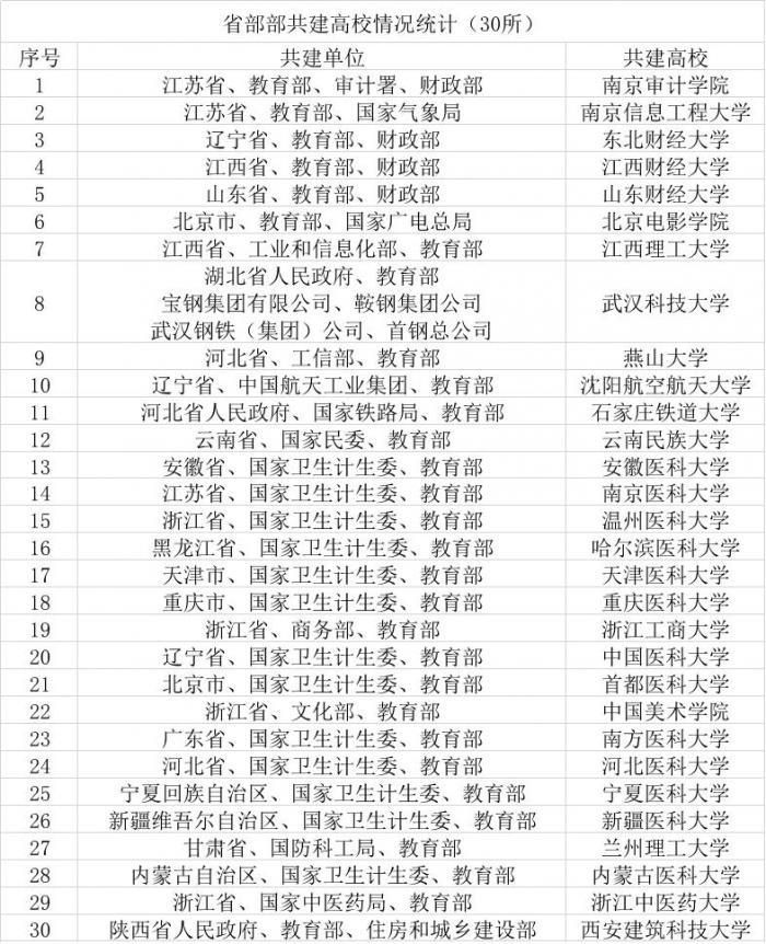 最新省部共建高校名单