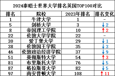 英国大学排名2024最新排名