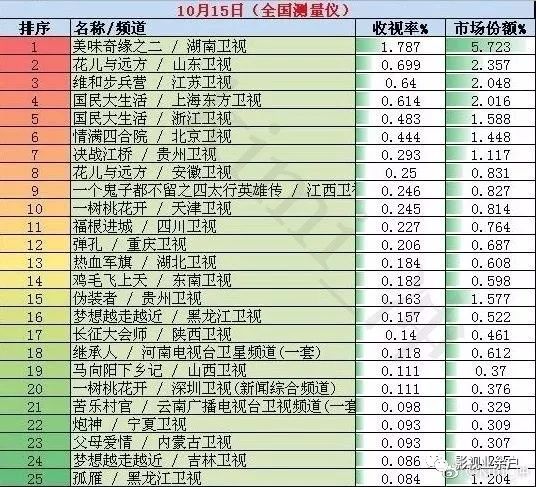 最新电视剧收视率查询