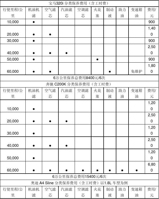 奥迪a4保养费