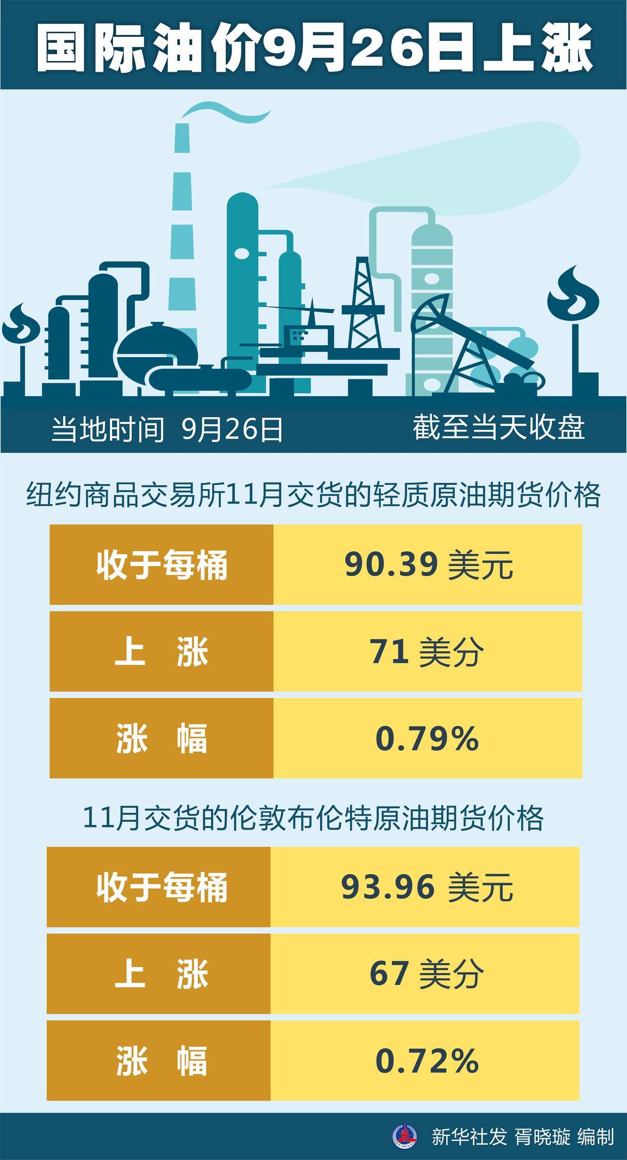 今天国际最新原油价格是多少