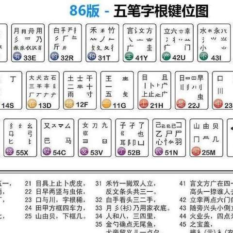 最新五笔字型字根表