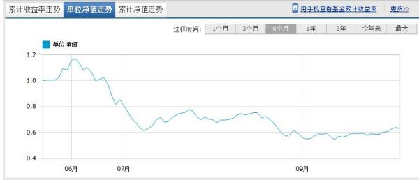 001128基金净值查询今天最新净值