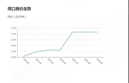 周口房价走势最新消息