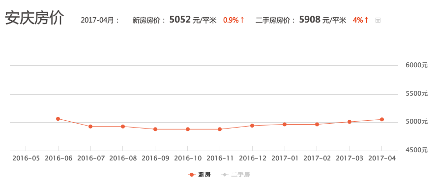 凤阳二手房价最新消息