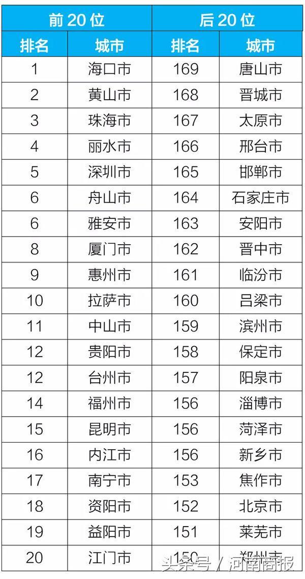 全国空气质量排名前十的城市最新