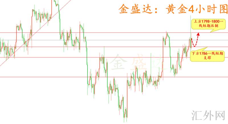 下周一黄金最有可能走势预测,下周一黄金最有可能走势预测